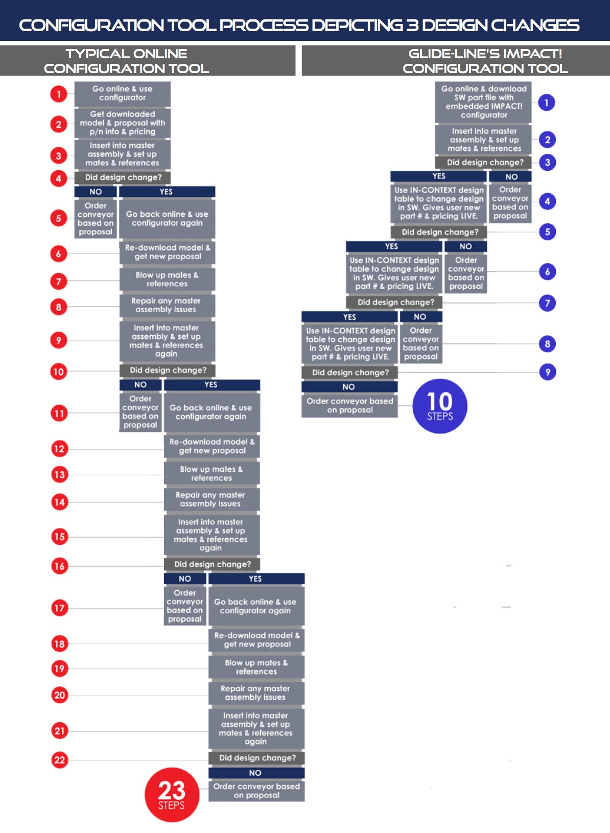 Infographic - Process with 3 design changes