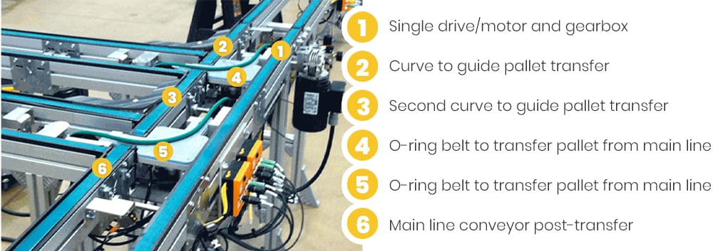 4 Different Conveyors Driven Off A Single Motor The Slave Driven Conveyor Solution 4 Different Conveyors Driven Off A Single Motor The Slave Driven Conveyor Solution