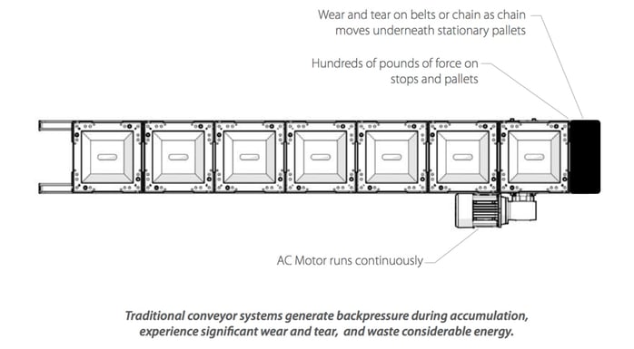 Traditional Conveyor System Backpressure.jpg